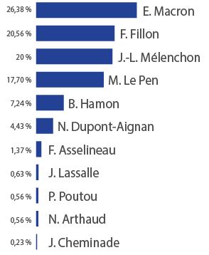 Présidentielle Les résultats du 1er tour à Vernon