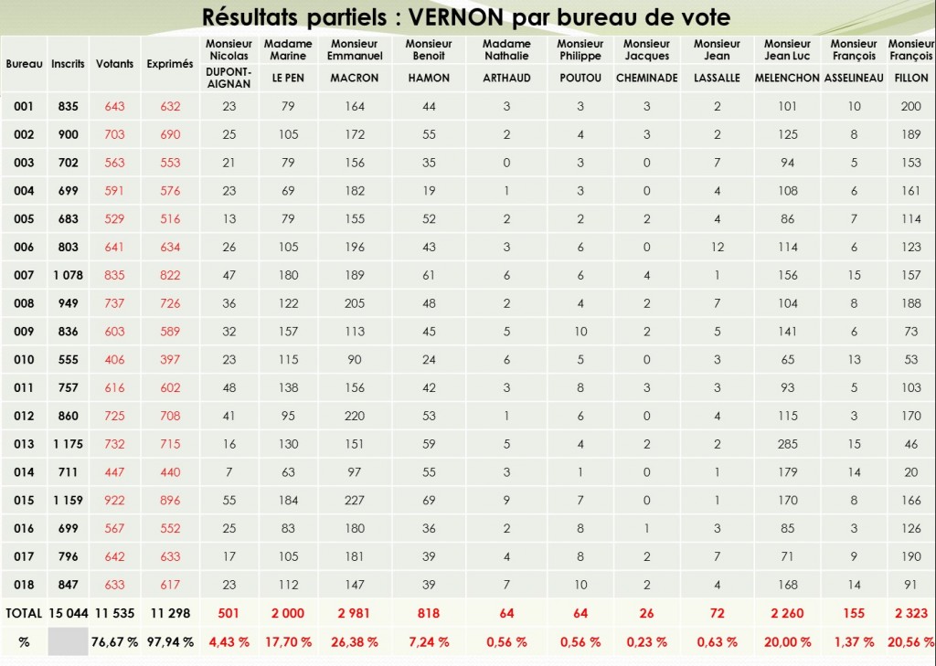 Résultats élections présidentielles vernon 1er tour 2017