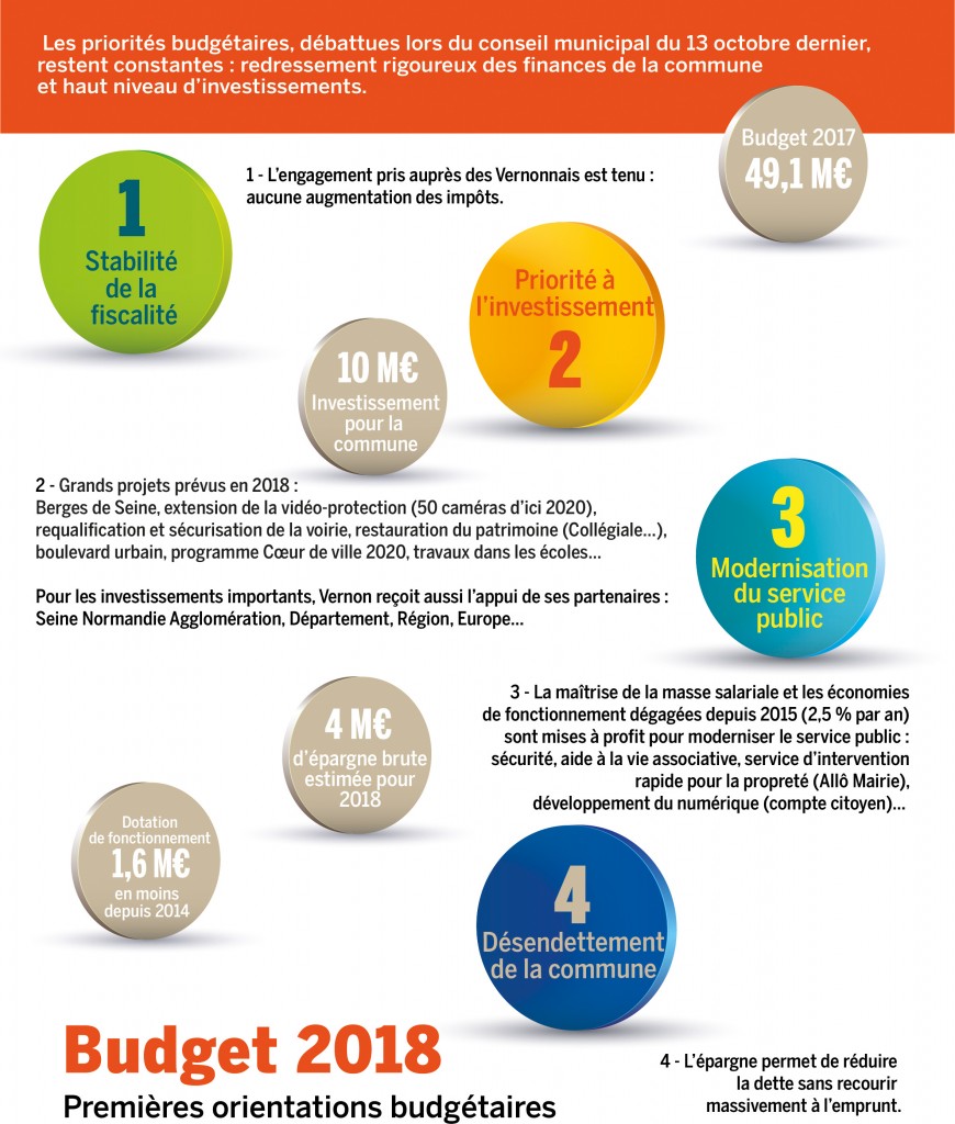 Orientations budgétaires