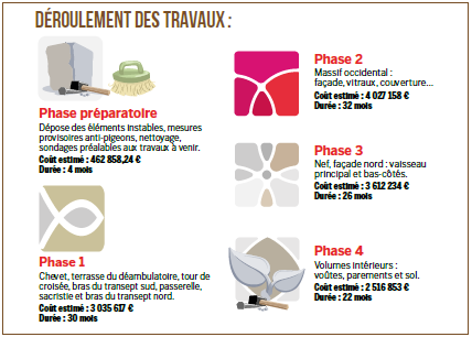 Déroulement des travaux :