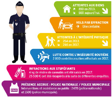 La sécurité à Vernon repose sur une coopération étroite entre de nombreux acteurs : préfecture, conseil départemental, polices nationale et municipale, assistante sociale, Éducation nationale…