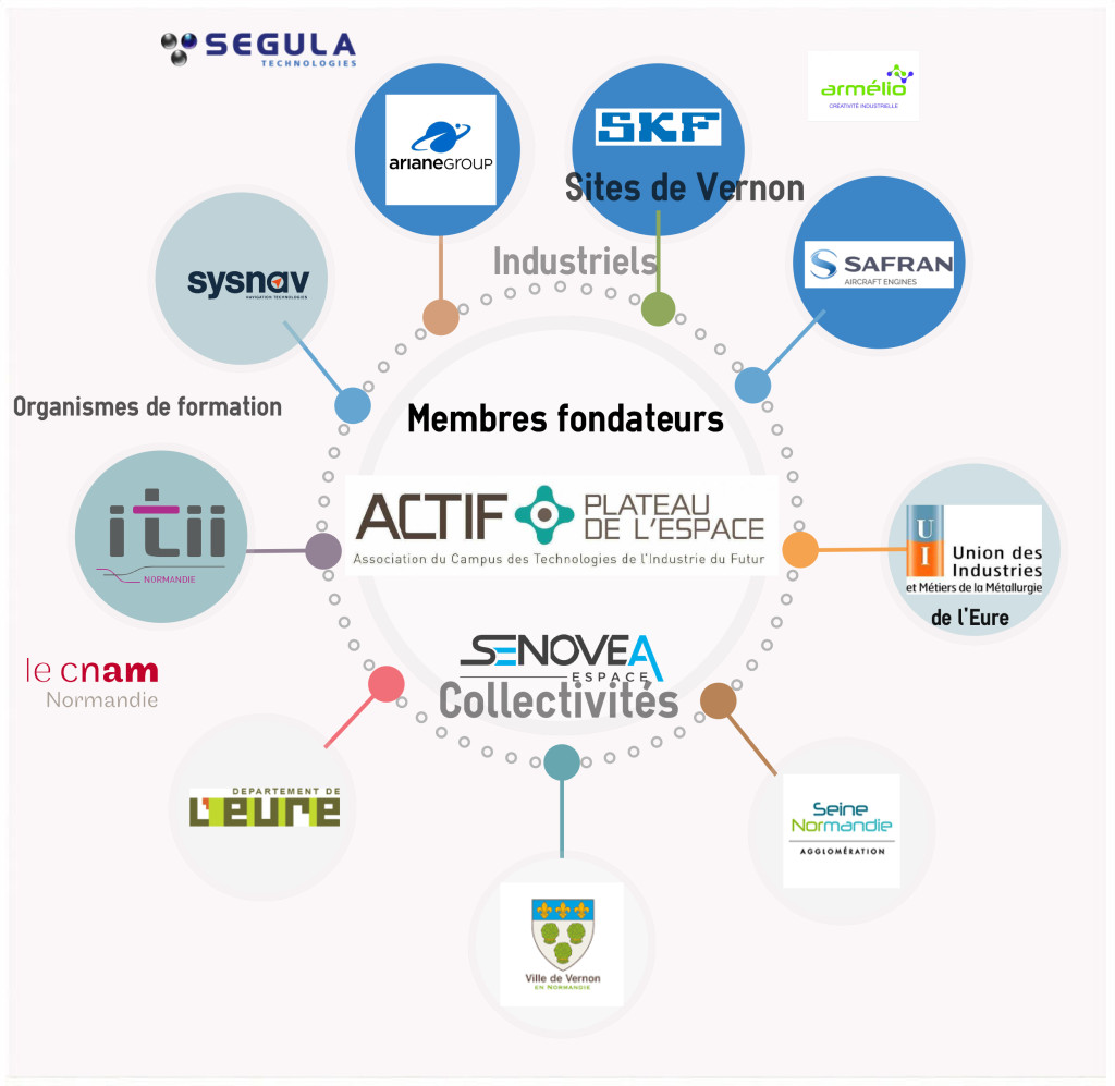 Nous avons refusé de laisser s’installer une friche au Plateau de l’Espace, mais avons choisi d’impulser un site dynamique et créateur d’emplois et de formations. Sébastien Lecornu
