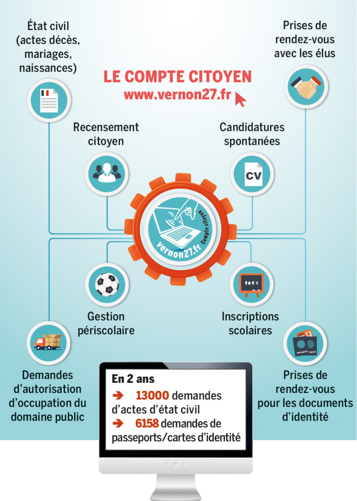 Compte Citoyen Ville de Vernon