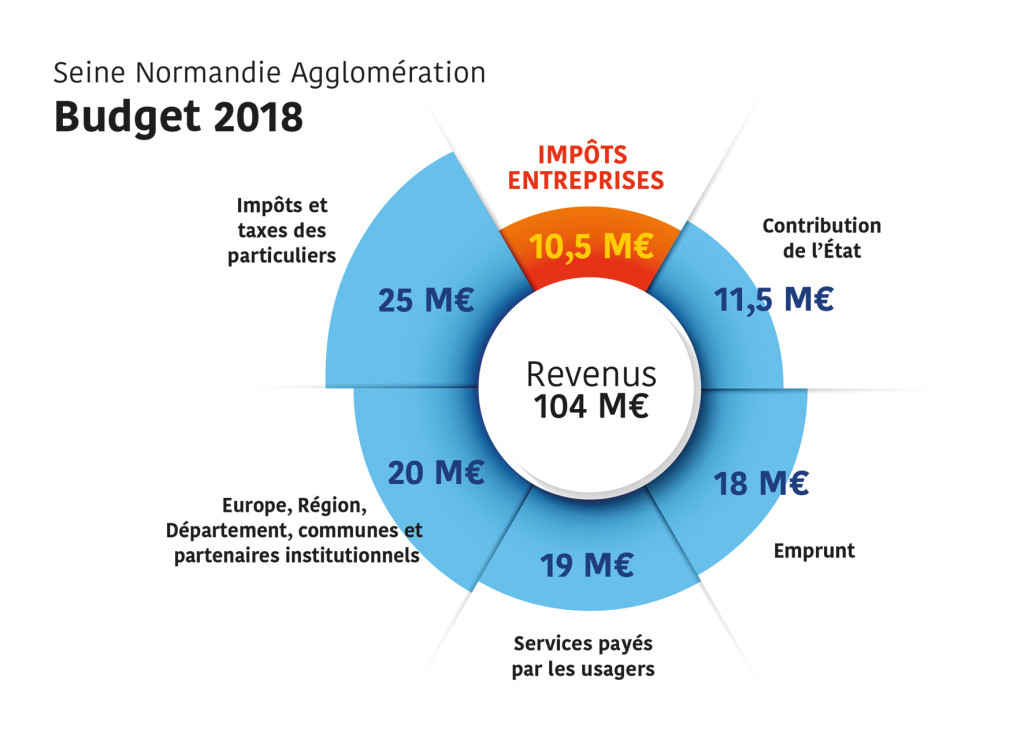 Budget 2018 Seine Normandie Agglomération
