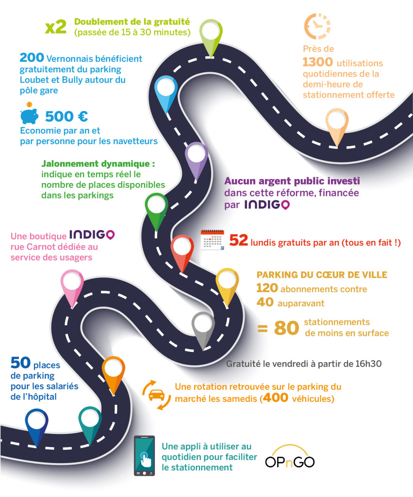 Dans Vernon Mérite Mieux, six propositions étaient liées au stationnement. Grâce notamment à une délégation de service public à Indigo et une réflexion de fond, le stationnement a été réformé et organisé dans la ville. Chaque usager a trouvé sa place, sa solution et son tarif en fonction de ses besoins et de ses moyens. Bilan : L’objectif de la fin des voitures ventouses est atteint et on ne tourne plus indéfiniment en centre-ville pour se stationner… Le bilan en quelques chiffres !