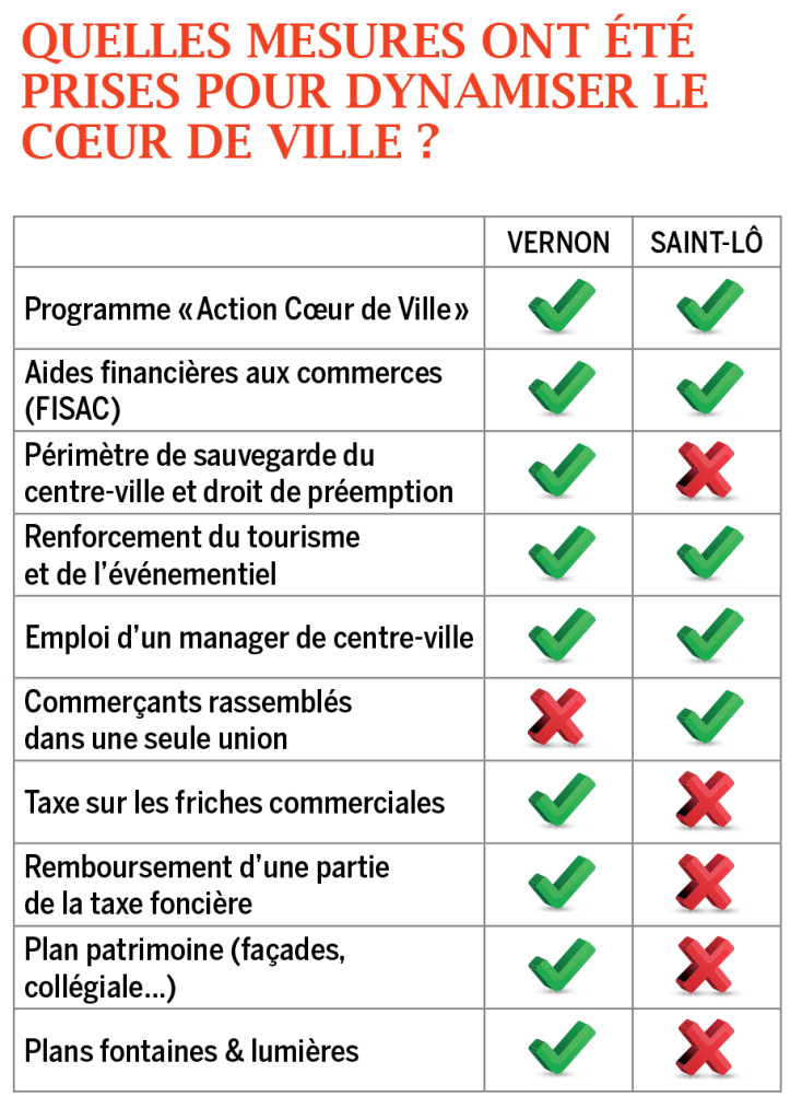 Quelles mesures ont été prises pour dynamiser le cœur de ville ? 