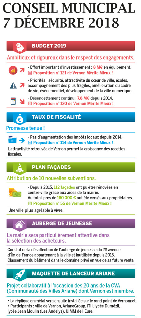 Conseil municipal 7 décembre 2018