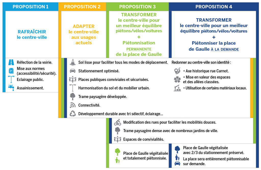 Consultation Cœur de Ville Une 4e proposition issue de la concertation avec les Vernonnais