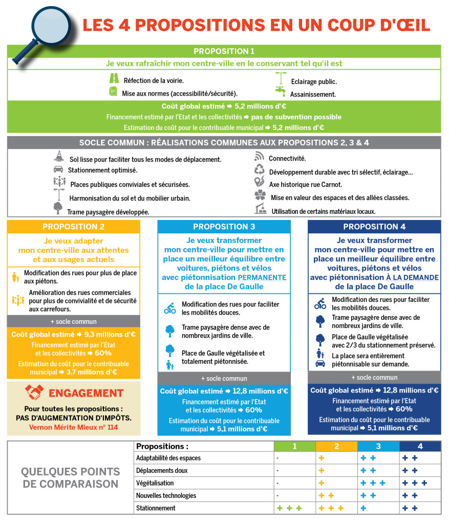 Les 4 propositions en un coup d'œil