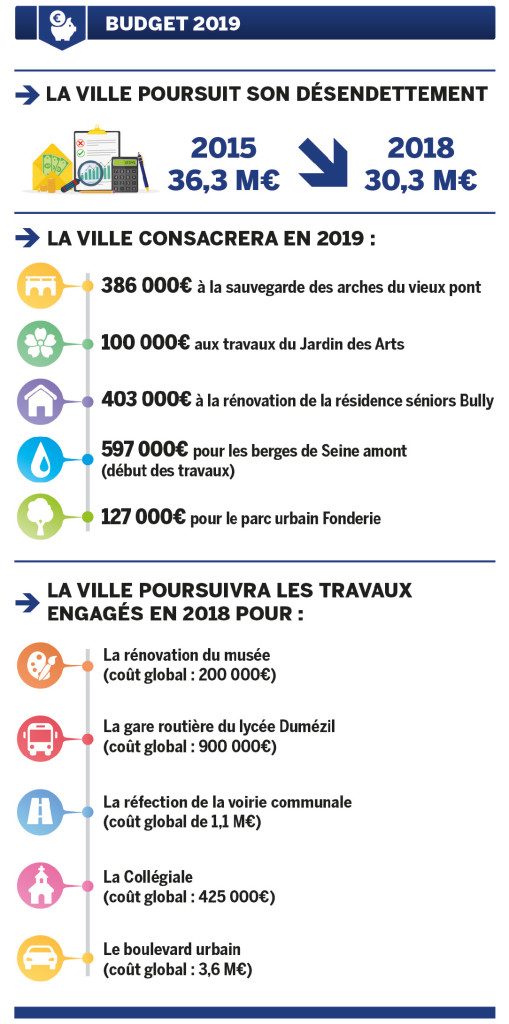 CM 22 mars 2019 - budget 2019 