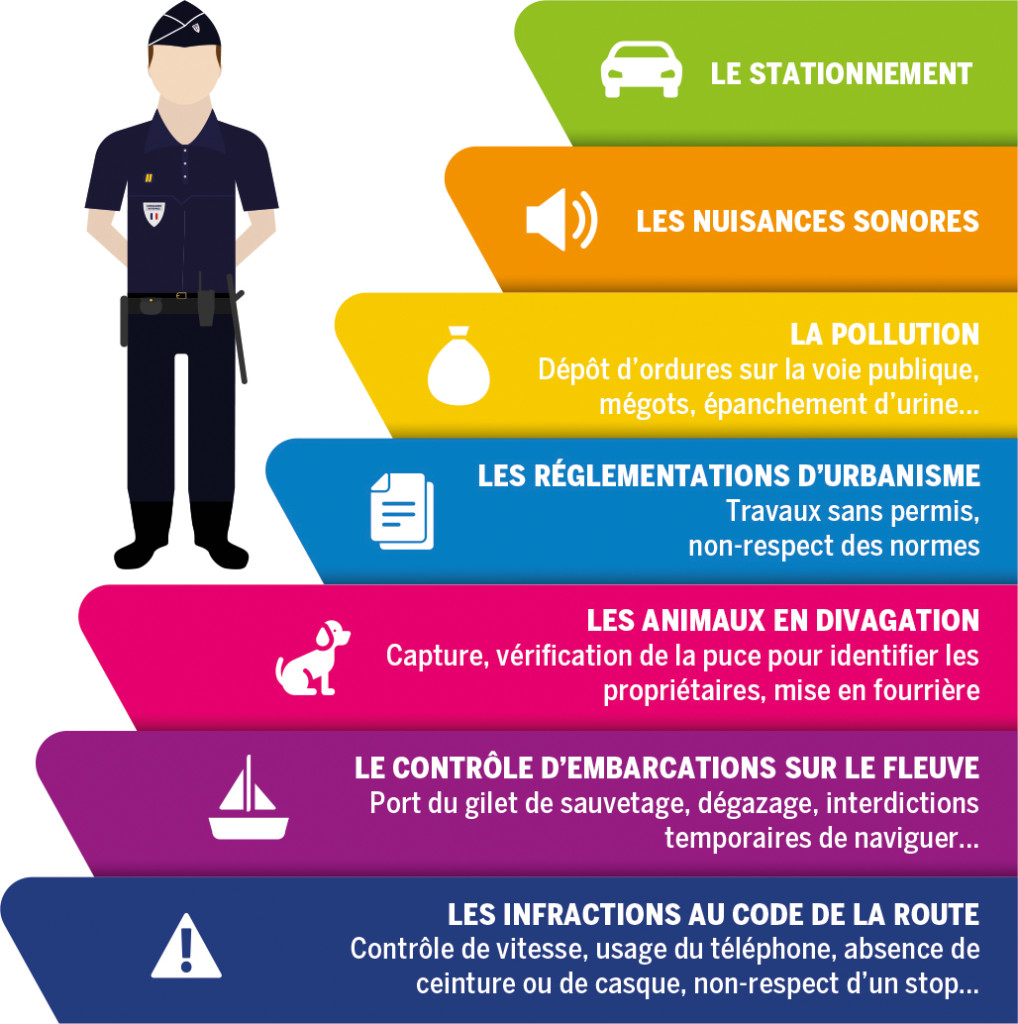 En cas d’infraction, elle peut appréhender un individu, relever son identité, faire un rappel à l’ordre ou établir une contravention jusqu’à 135€. En cas de délit ou de crime, elle prévient l’officier de police judiciaire (police nationale).