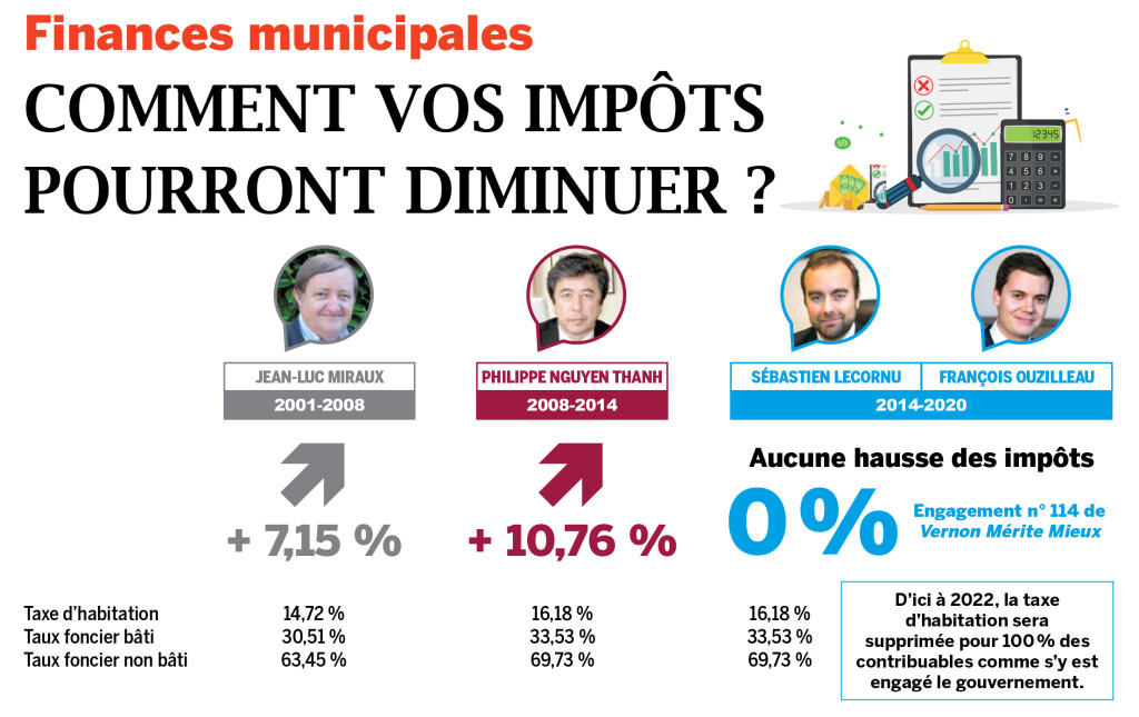 Finances municipales Comment vos impôts pourront diminuer ?