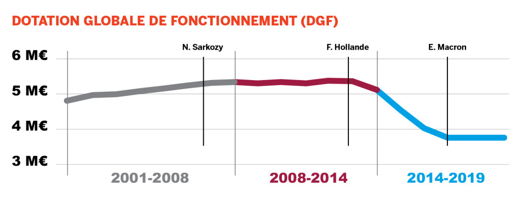 Dotation globale de fonctionnement (DGF)