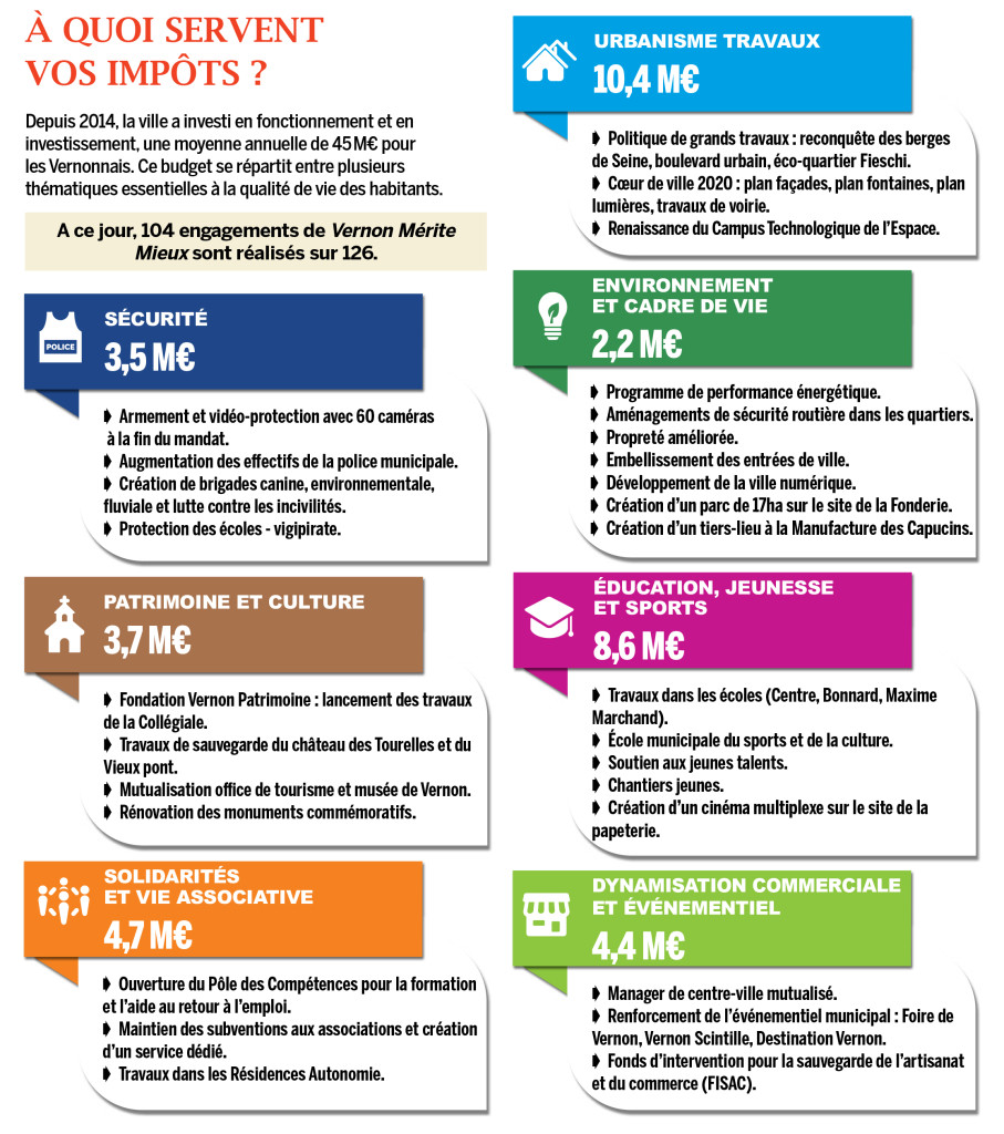 Depuis 2014, la ville a investi en fonctionnement et en investissement, une moyenne annuelle de 45 M€ pour les Vernonnais. Ce budget se répartit entre plusieurs thématiques essentielles à la qualité de vie des habitants.