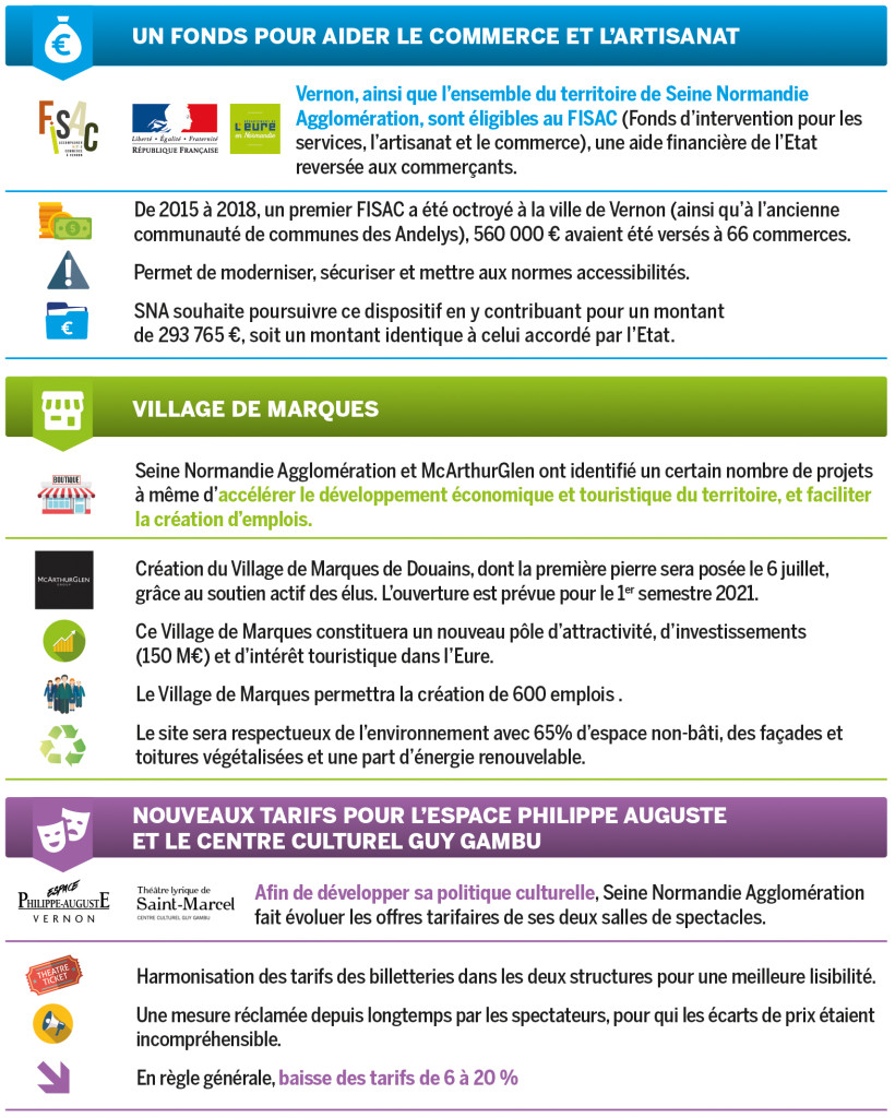 Le 27 juin, les conseillers communautaires ont voté plusieurs délibérations, en particulier sur le développement économique et le soutien aux commerces, des priorités pour l’agglomération.