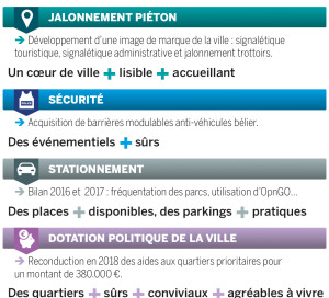 Moins de pub, signalétique de ville améliorée, résidence intergénérationnelle, dynamisme du centre-ville, qualité de vie et sécurité… Ce qui va changer !