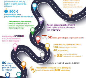 Dans Vernon Mérite Mieux, six propositions étaient liées au stationnement. Grâce notamment à une délégation de service public à Indigo et une réflexion de fond, le stationnement a été réformé et organisé dans la ville. Chaque usager a trouvé sa place, sa solution et son tarif en fonction de ses besoins et de ses moyens. Bilan : L’objectif de la fin des voitures ventouses est atteint et on ne tourne plus indéfiniment en centre-ville pour se stationner… Le bilan en quelques chiffres !